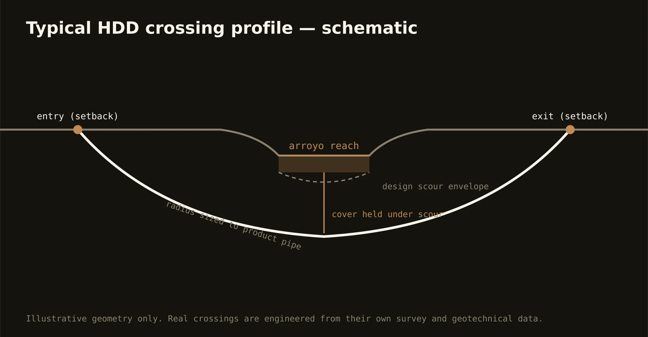Typical HDD arroyo crossing profile — schematic for the the Gateway City region market